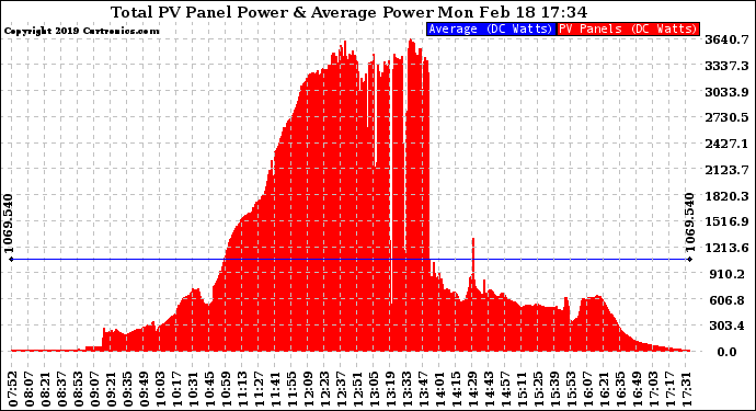 Solar PV/Inverter Performance Total PV Panel Power Output