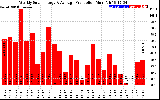 Solar PV/Inverter Performance Weekly Solar Energy Production