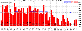 Milwaukee Solar Powered Home WeeklyProduction52RunningAvg