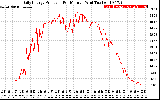 Solar PV/Inverter Performance Daily Energy Production Per Minute