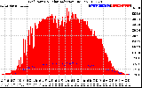 Solar PV/Inverter Performance Grid Power & Solar Radiation