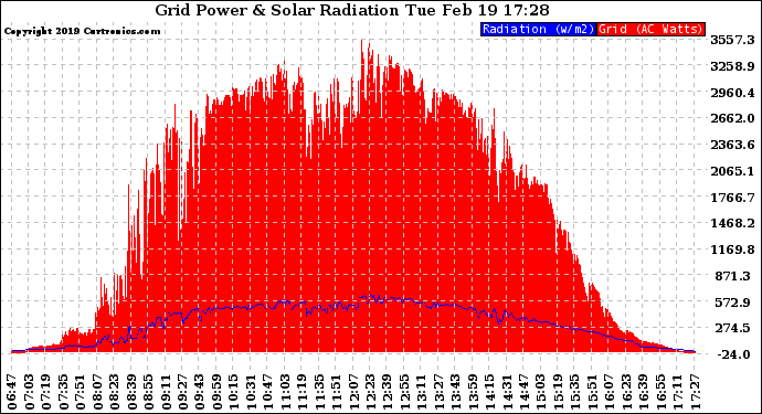 Solar PV/Inverter Performance Grid Power & Solar Radiation