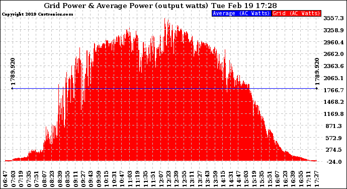 Solar PV/Inverter Performance Inverter Power Output
