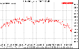 Solar PV/Inverter Performance Grid Voltage