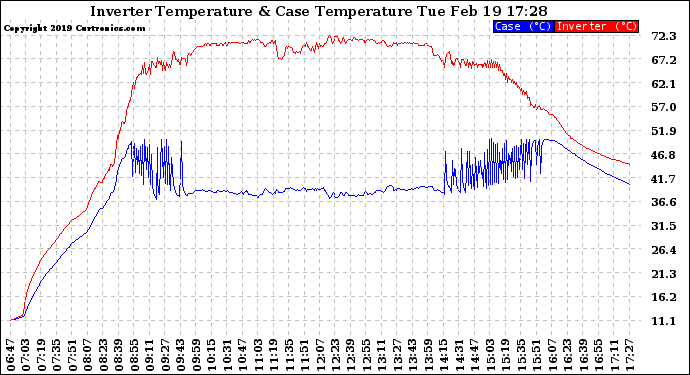 Solar PV/Inverter Performance Inverter Operating Temperature
