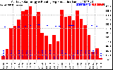 Solar PV/Inverter Performance Monthly Solar Energy Production Running Average