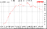 Solar PV/Inverter Performance Outdoor Temperature