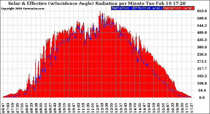 Solar PV/Inverter Performance Solar Radiation & Effective Solar Radiation per Minute