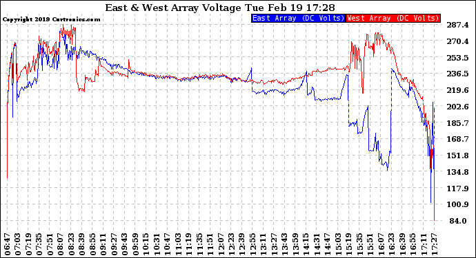 Solar PV/Inverter Performance Photovoltaic Panel Voltage Output