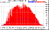 Solar PV/Inverter Performance East Array Power Output & Solar Radiation