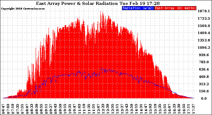 Solar PV/Inverter Performance East Array Power Output & Solar Radiation