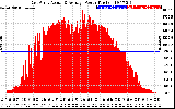 Solar PV/Inverter Performance East Array Actual & Average Power Output