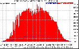 Solar PV/Inverter Performance Total PV Panel Power Output & Solar Radiation