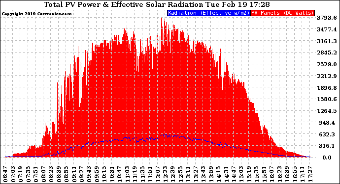 Solar PV/Inverter Performance Total PV Panel Power Output & Effective Solar Radiation