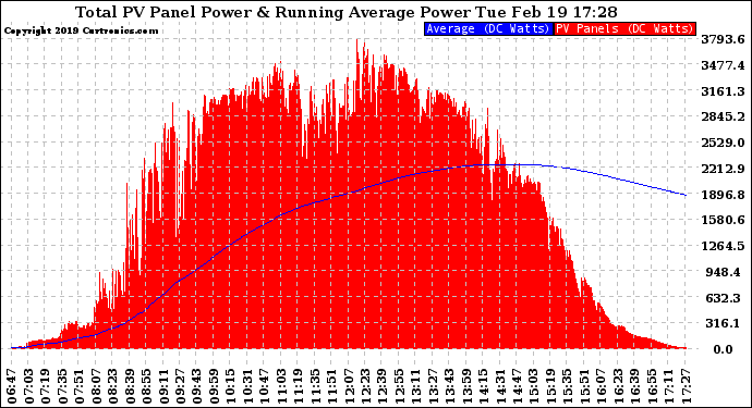 Solar PV/Inverter Performance Total PV Panel & Running Average Power Output