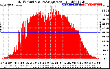 Solar PV/Inverter Performance Total PV Panel Power Output