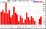 Solar PV/Inverter Performance Weekly Solar Energy Production Value