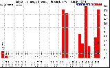 Solar PV/Inverter Performance Daily Solar Energy Production