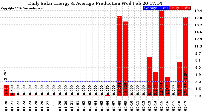 Solar PV/Inverter Performance Daily Solar Energy Production