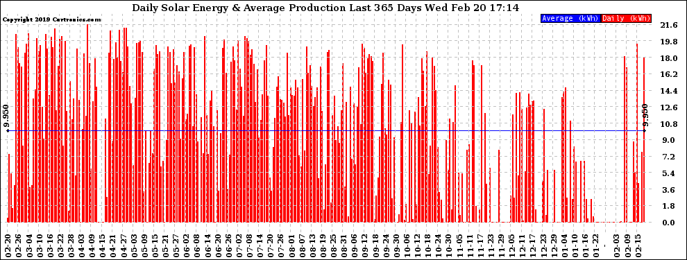 Solar PV/Inverter Performance Daily Solar Energy Production Last 365 Days