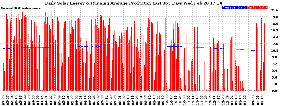 Solar PV/Inverter Performance Daily Solar Energy Production Running Average Last 365 Days