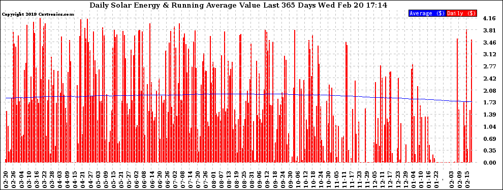 Solar PV/Inverter Performance Daily Solar Energy Production Value Running Average Last 365 Days