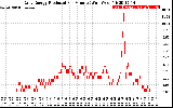 Solar PV/Inverter Performance Daily Energy Production Per Minute