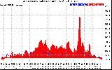 Solar PV/Inverter Performance Grid Power & Solar Radiation