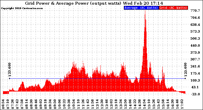 Solar PV/Inverter Performance Inverter Power Output