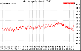 Solar PV/Inverter Performance Grid Voltage