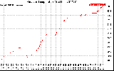 Solar PV/Inverter Performance Outdoor Temperature