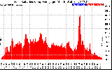 Solar PV/Inverter Performance Solar Radiation & Day Average per Minute