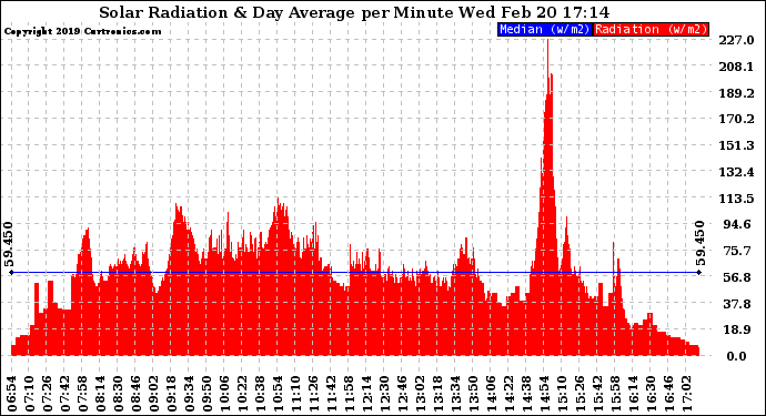 Solar PV/Inverter Performance Solar Radiation & Day Average per Minute