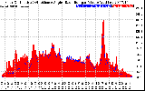 Solar PV/Inverter Performance Solar Radiation & Effective Solar Radiation per Minute