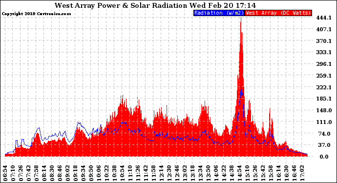Solar PV/Inverter Performance West Array Power Output & Solar Radiation
