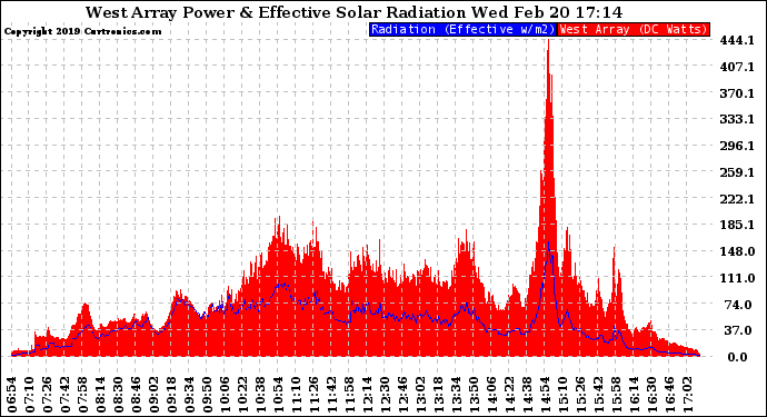 Solar PV/Inverter Performance West Array Power Output & Effective Solar Radiation