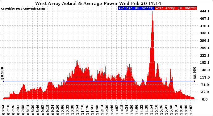 Solar PV/Inverter Performance West Array Actual & Average Power Output