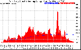 Solar PV/Inverter Performance West Array Actual & Running Average Power Output