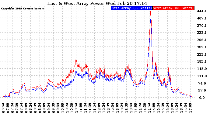 Solar PV/Inverter Performance Photovoltaic Panel Power Output