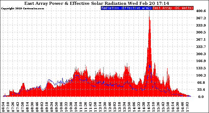 Solar PV/Inverter Performance East Array Power Output & Effective Solar Radiation