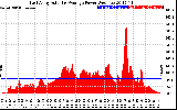 Solar PV/Inverter Performance East Array Actual & Average Power Output