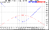 Solar PV/Inverter Performance Sun Altitude Angle & Sun Incidence Angle on PV Panels