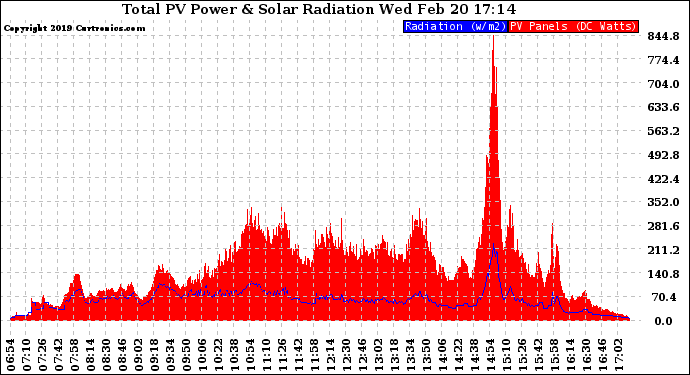 Solar PV/Inverter Performance Total PV Panel Power Output & Solar Radiation