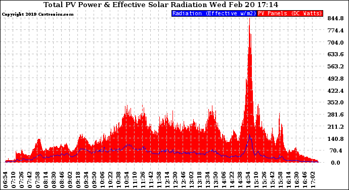 Solar PV/Inverter Performance Total PV Panel Power Output & Effective Solar Radiation