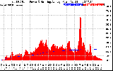 Solar PV/Inverter Performance Total PV Panel & Running Average Power Output