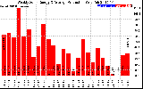 Solar PV/Inverter Performance Weekly Solar Energy Production