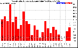 Solar PV/Inverter Performance Weekly Solar Energy Production Value