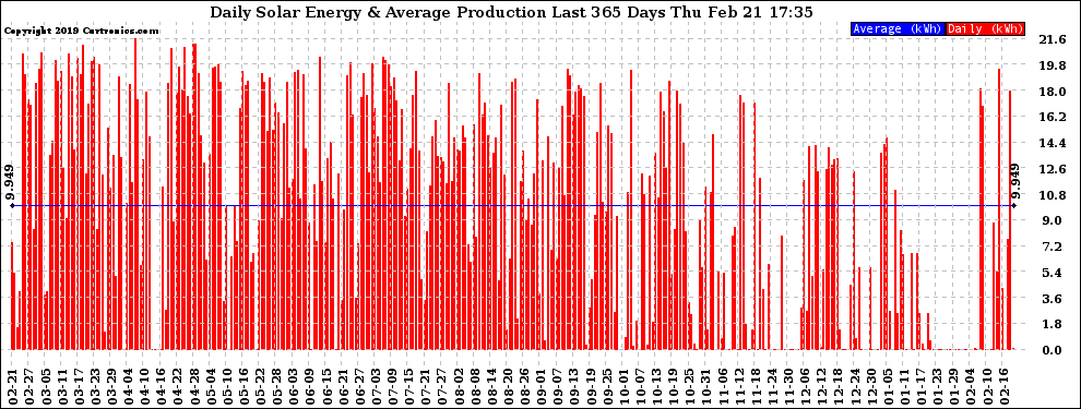 Solar PV/Inverter Performance Daily Solar Energy Production Last 365 Days