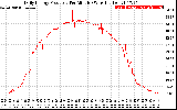 Solar PV/Inverter Performance Daily Energy Production Per Minute