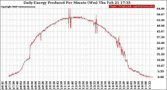 Solar PV/Inverter Performance Daily Energy Production Per Minute